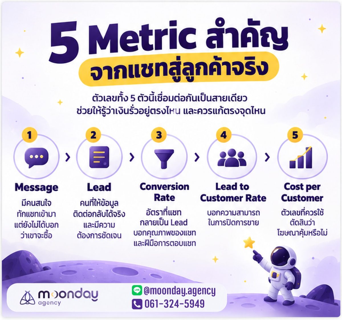ต้นทุนต่อลูกค้า (Cost per Customer)